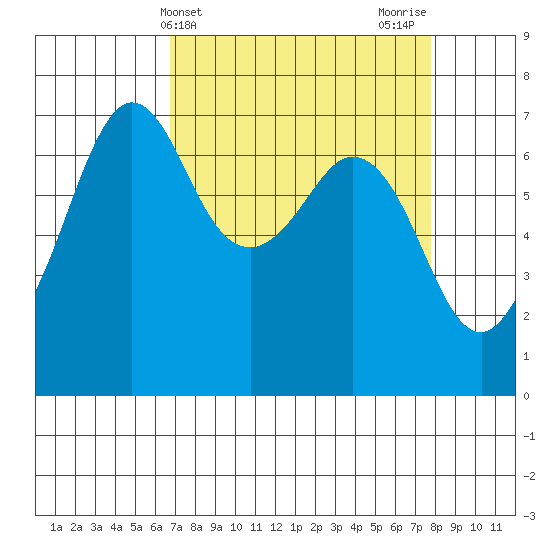 Stuart Island tide chart for Monday, April 3, 2023