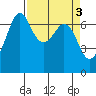 Stuart Island tide chart for Monday, April 3, 2023