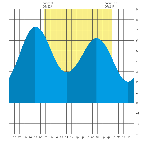 Stuart Island tide chart for Tuesday, April 4, 2023