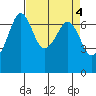 Stuart Island tide chart for Tuesday, April 4, 2023
