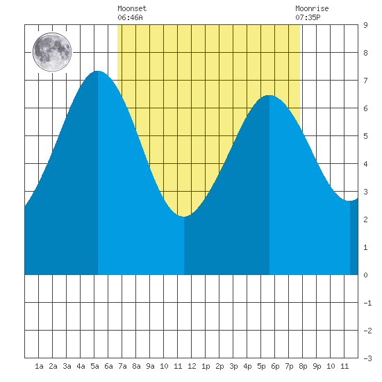 Stuart Island tide chart for Wednesday, April 5, 2023