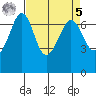 Stuart Island tide chart for Wednesday, April 5, 2023