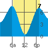 Stuart Island tide chart for Friday, April 7, 2023