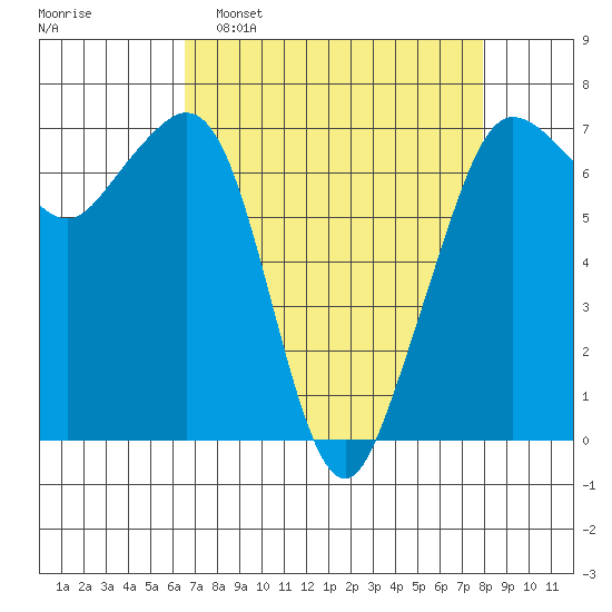 Stuart Island tide chart for Sunday, April 9, 2023
