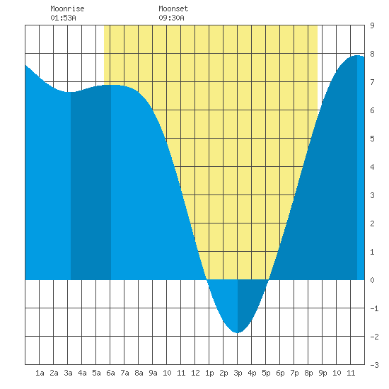 Stuart Island tide chart for Wednesday, May 10, 2023
