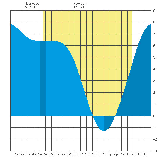 Stuart Island tide chart for Thursday, May 11, 2023