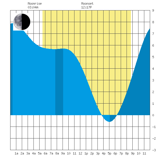 Stuart Island tide chart for Friday, May 12, 2023