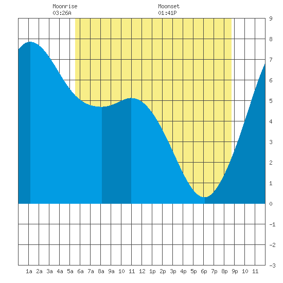 Stuart Island tide chart for Saturday, May 13, 2023