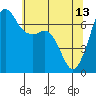 Stuart Island tide chart for Saturday, May 13, 2023