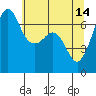 Stuart Island tide chart for Sunday, May 14, 2023