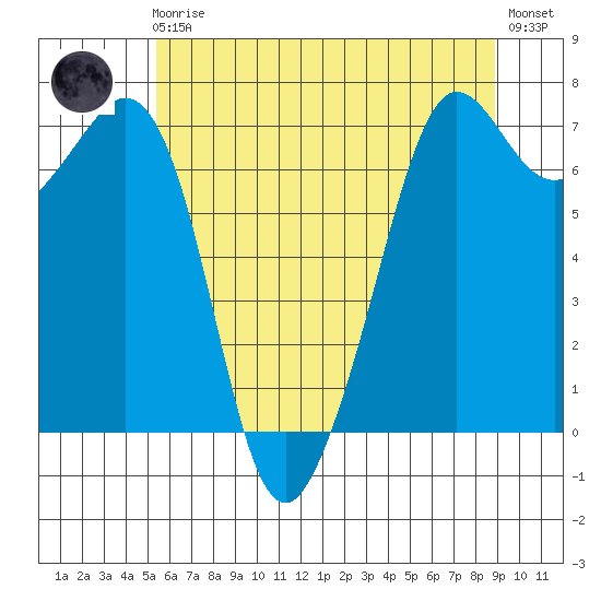 Stuart Island tide chart for Friday, May 19, 2023