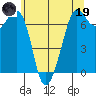 Stuart Island tide chart for Friday, May 19, 2023