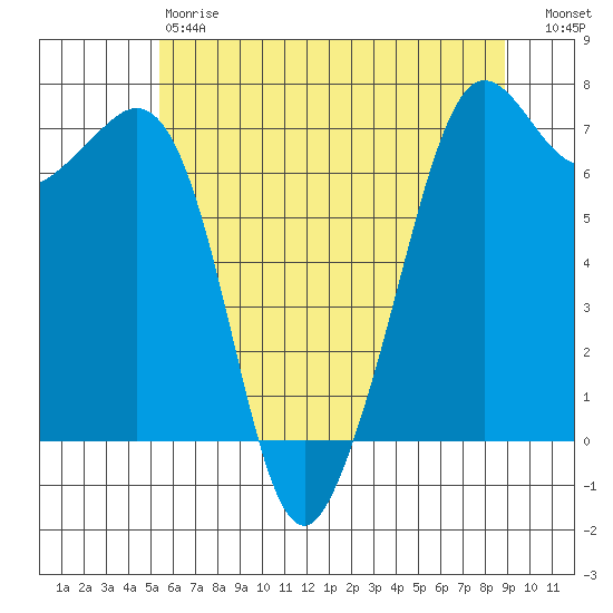 Stuart Island tide chart for Saturday, May 20, 2023