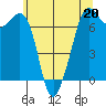 Stuart Island tide chart for Saturday, May 20, 2023