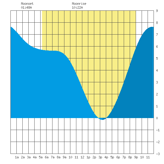 Stuart Island tide chart for Thursday, May 25, 2023