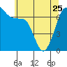Stuart Island tide chart for Thursday, May 25, 2023