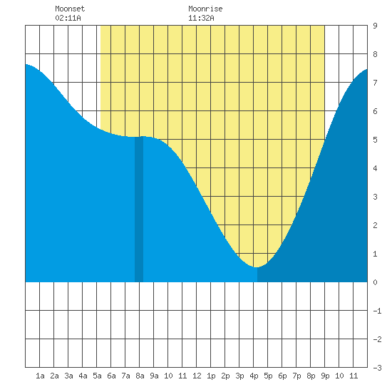 Stuart Island tide chart for Friday, May 26, 2023