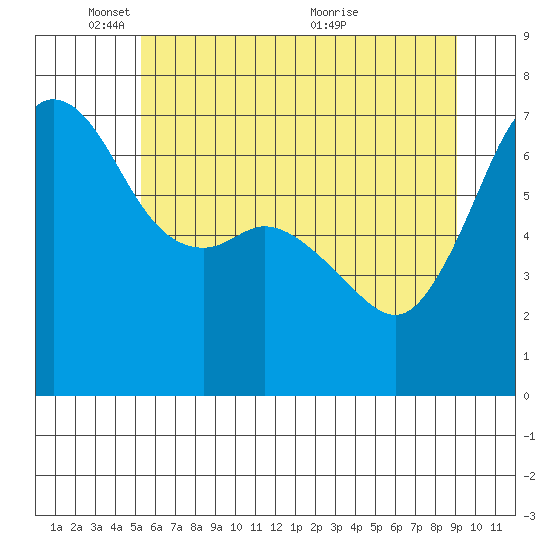 Stuart Island tide chart for Sunday, May 28, 2023