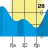 Stuart Island tide chart for Sunday, May 28, 2023