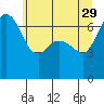 Stuart Island tide chart for Monday, May 29, 2023