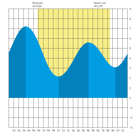 Stuart Island tide chart for Tuesday, May 2, 2023