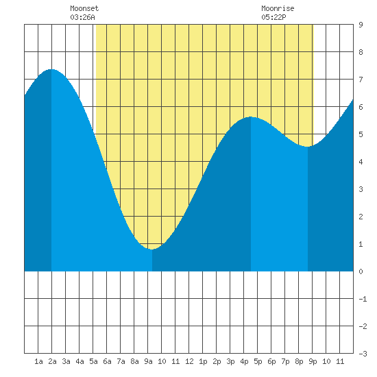 Stuart Island tide chart for Wednesday, May 31, 2023