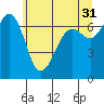 Stuart Island tide chart for Wednesday, May 31, 2023