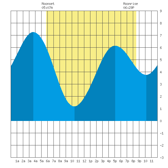 Stuart Island tide chart for Wednesday, May 3, 2023