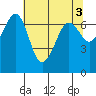 Stuart Island tide chart for Wednesday, May 3, 2023