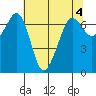 Stuart Island tide chart for Thursday, May 4, 2023