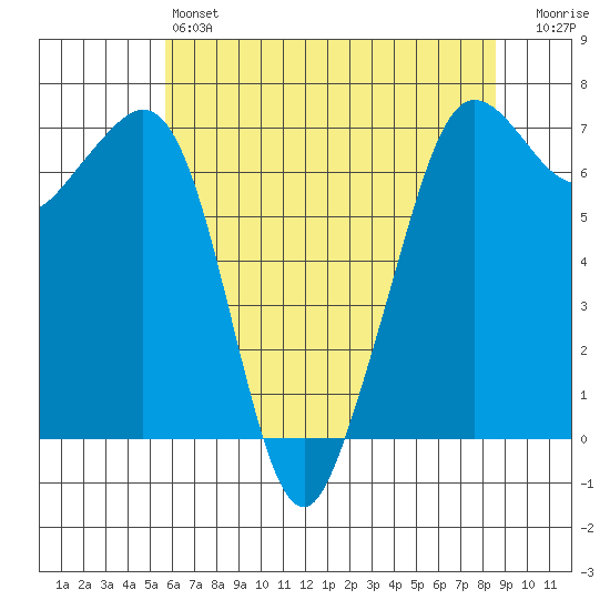 Stuart Island tide chart for Saturday, May 6, 2023