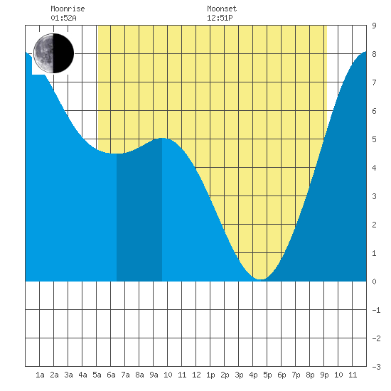 Stuart Island tide chart for Saturday, June 10, 2023