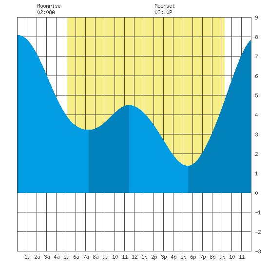 Stuart Island tide chart for Sunday, June 11, 2023