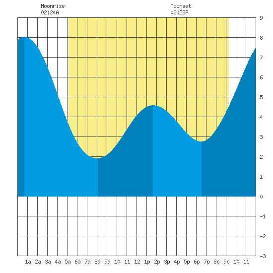 Stuart Island tide chart for Monday, June 12, 2023