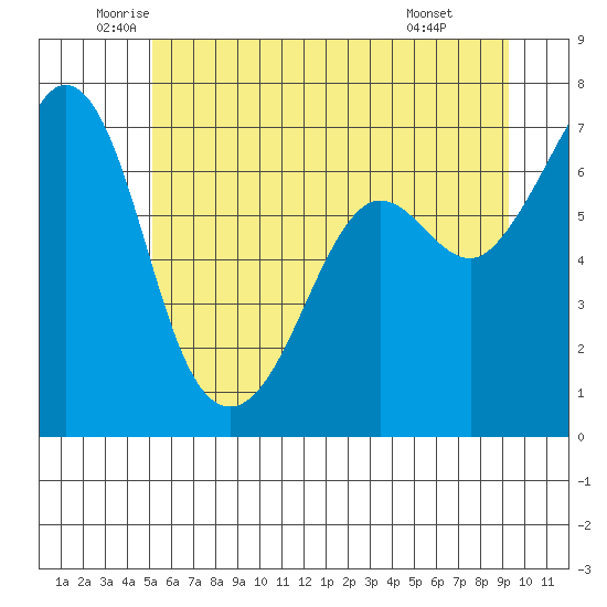 Stuart Island tide chart for Tuesday, June 13, 2023