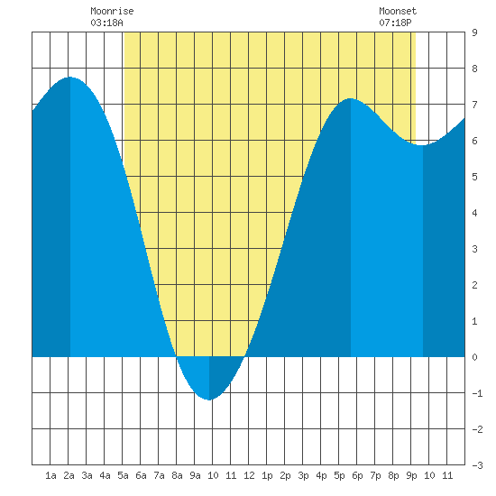 Stuart Island tide chart for Thursday, June 15, 2023