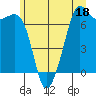 Stuart Island tide chart for Sunday, June 18, 2023