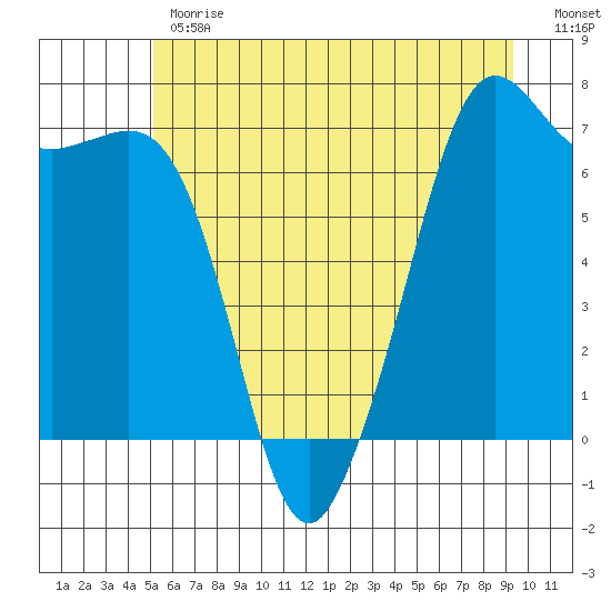 Stuart Island tide chart for Monday, June 19, 2023
