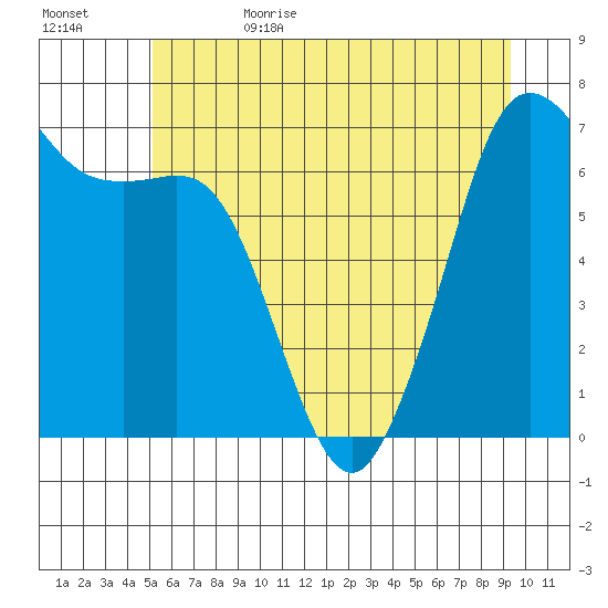 Stuart Island tide chart for Thursday, June 22, 2023