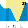Stuart Island tide chart for Friday, June 23, 2023