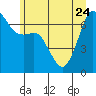Stuart Island tide chart for Saturday, June 24, 2023