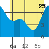Stuart Island tide chart for Sunday, June 25, 2023