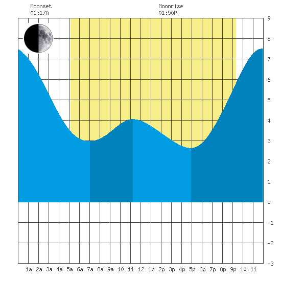 Stuart Island tide chart for Monday, June 26, 2023