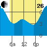Stuart Island tide chart for Monday, June 26, 2023