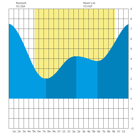 Stuart Island tide chart for Tuesday, June 27, 2023