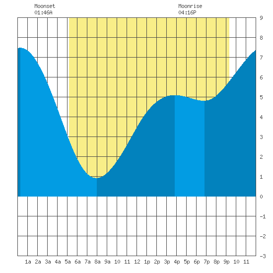 Stuart Island tide chart for Wednesday, June 28, 2023