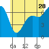 Stuart Island tide chart for Wednesday, June 28, 2023