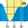 Stuart Island tide chart for Thursday, June 29, 2023