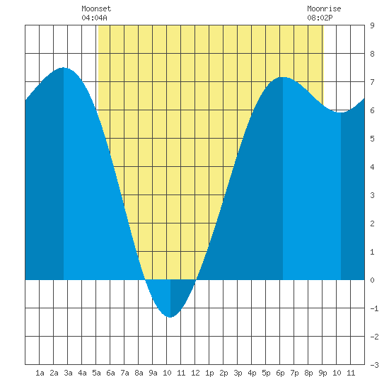 Stuart Island tide chart for Friday, June 2, 2023
