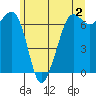 Stuart Island tide chart for Friday, June 2, 2023
